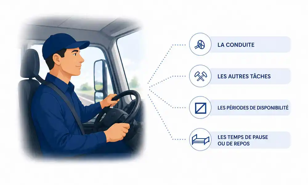Les temps du conducteur (Art. 4)